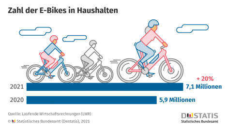 E-Bike-Boom hält ungebrochen an -